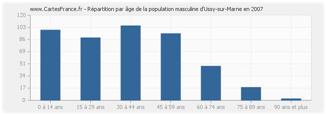 Répartition par âge de la population masculine d'Ussy-sur-Marne en 2007