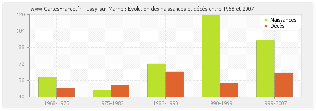 Ussy-sur-Marne : Evolution des naissances et décès entre 1968 et 2007