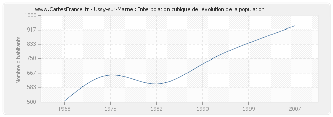 Ussy-sur-Marne : Interpolation cubique de l'évolution de la population