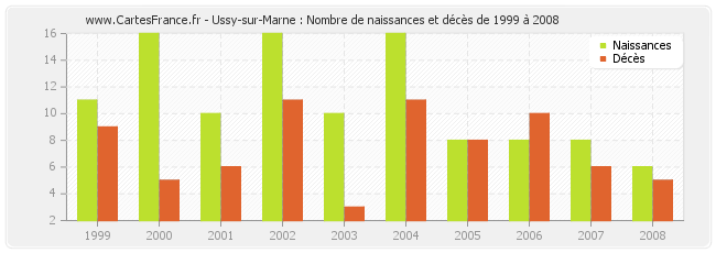 Ussy-sur-Marne : Nombre de naissances et décès de 1999 à 2008