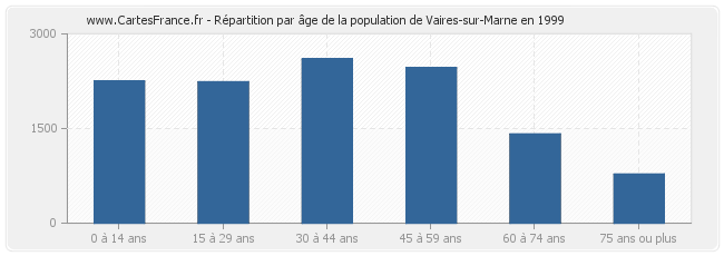 Répartition par âge de la population de Vaires-sur-Marne en 1999