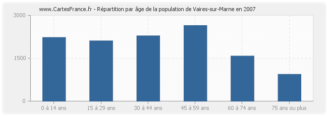 Répartition par âge de la population de Vaires-sur-Marne en 2007