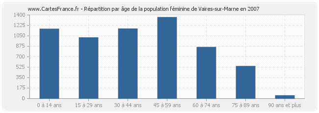Répartition par âge de la population féminine de Vaires-sur-Marne en 2007