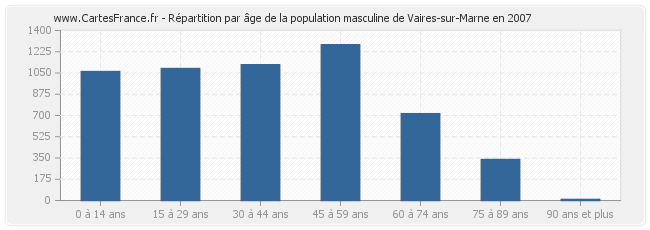 Répartition par âge de la population masculine de Vaires-sur-Marne en 2007