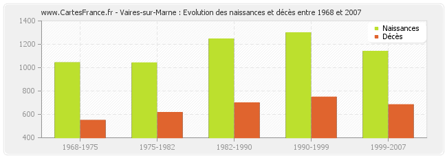Vaires-sur-Marne : Evolution des naissances et décès entre 1968 et 2007