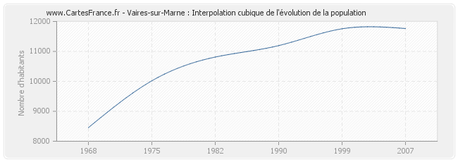 Vaires-sur-Marne : Interpolation cubique de l'évolution de la population