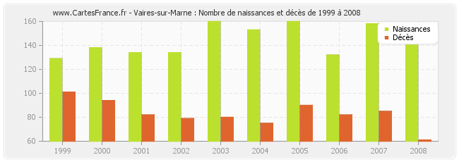 Vaires-sur-Marne : Nombre de naissances et décès de 1999 à 2008