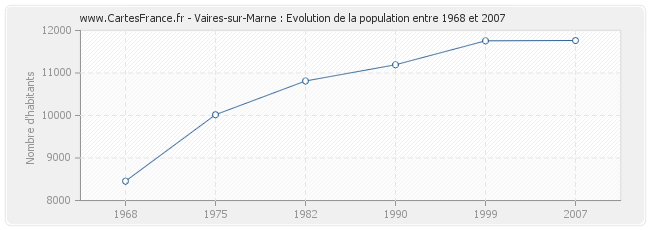 Population Vaires-sur-Marne