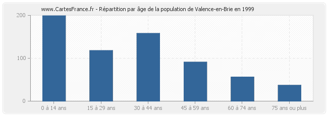 Répartition par âge de la population de Valence-en-Brie en 1999