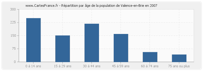 Répartition par âge de la population de Valence-en-Brie en 2007