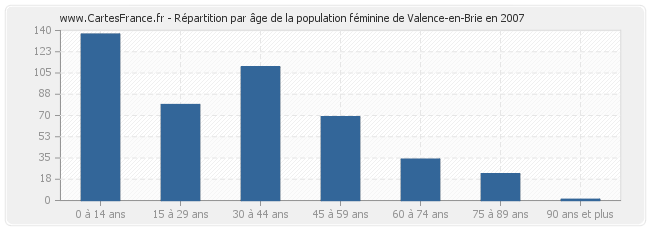 Répartition par âge de la population féminine de Valence-en-Brie en 2007