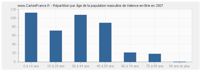 Répartition par âge de la population masculine de Valence-en-Brie en 2007