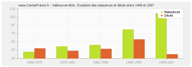 Valence-en-Brie : Evolution des naissances et décès entre 1968 et 2007