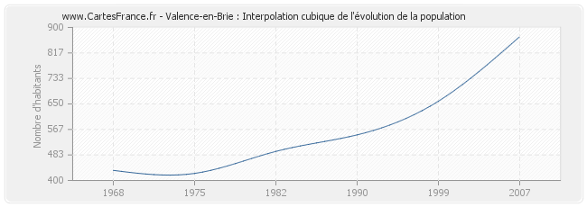Valence-en-Brie : Interpolation cubique de l'évolution de la population