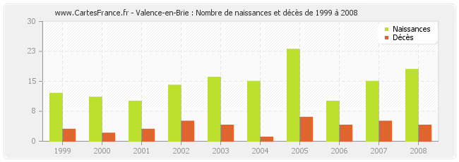 Valence-en-Brie : Nombre de naissances et décès de 1999 à 2008