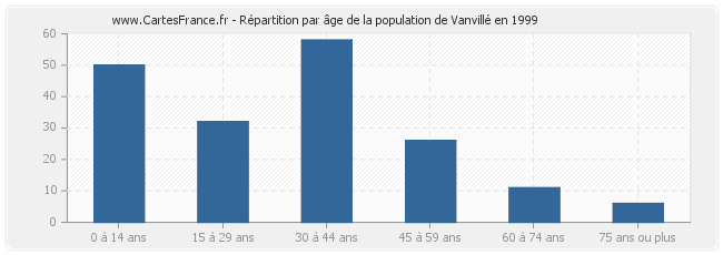 Répartition par âge de la population de Vanvillé en 1999