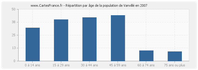 Répartition par âge de la population de Vanvillé en 2007