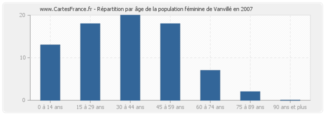 Répartition par âge de la population féminine de Vanvillé en 2007