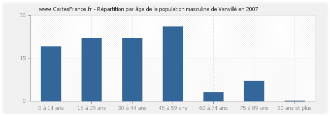 Répartition par âge de la population masculine de Vanvillé en 2007