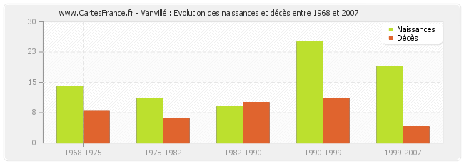 Vanvillé : Evolution des naissances et décès entre 1968 et 2007
