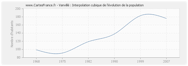 Vanvillé : Interpolation cubique de l'évolution de la population