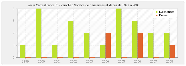 Vanvillé : Nombre de naissances et décès de 1999 à 2008