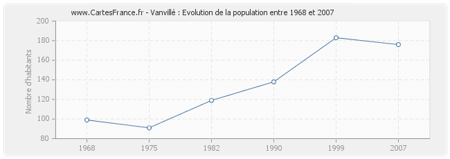 Population Vanvillé