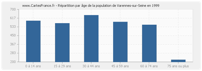Répartition par âge de la population de Varennes-sur-Seine en 1999