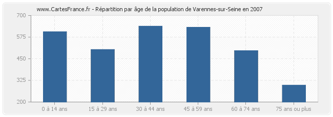 Répartition par âge de la population de Varennes-sur-Seine en 2007