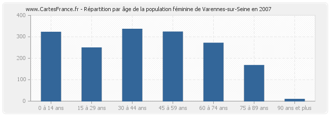 Répartition par âge de la population féminine de Varennes-sur-Seine en 2007