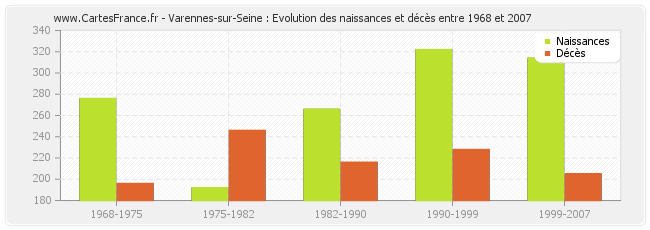 Varennes-sur-Seine : Evolution des naissances et décès entre 1968 et 2007