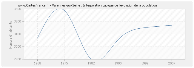 Varennes-sur-Seine : Interpolation cubique de l'évolution de la population