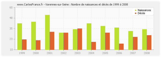 Varennes-sur-Seine : Nombre de naissances et décès de 1999 à 2008