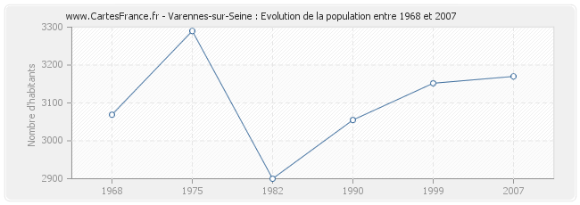 Population Varennes-sur-Seine
