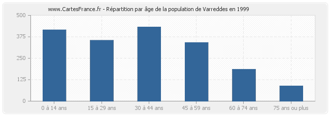 Répartition par âge de la population de Varreddes en 1999