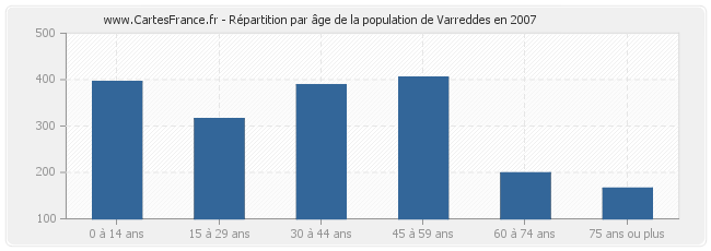 Répartition par âge de la population de Varreddes en 2007