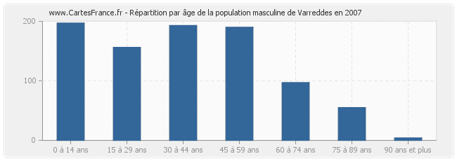 Répartition par âge de la population masculine de Varreddes en 2007