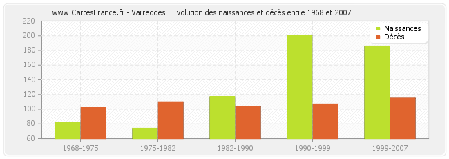 Varreddes : Evolution des naissances et décès entre 1968 et 2007