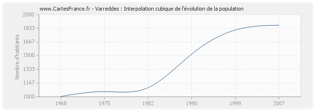 Varreddes : Interpolation cubique de l'évolution de la population