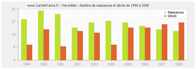 Varreddes : Nombre de naissances et décès de 1999 à 2008