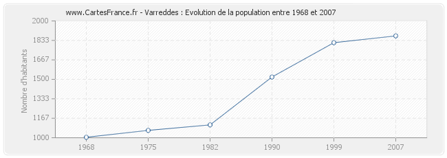 Population Varreddes