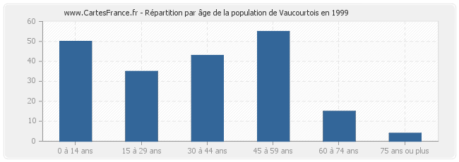 Répartition par âge de la population de Vaucourtois en 1999