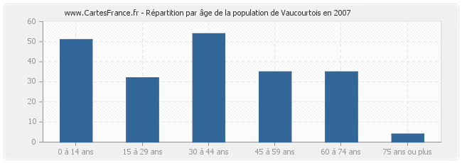 Répartition par âge de la population de Vaucourtois en 2007
