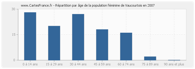 Répartition par âge de la population féminine de Vaucourtois en 2007