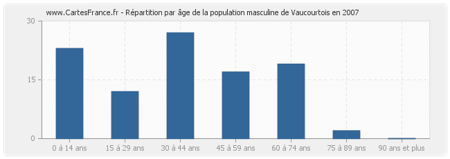 Répartition par âge de la population masculine de Vaucourtois en 2007