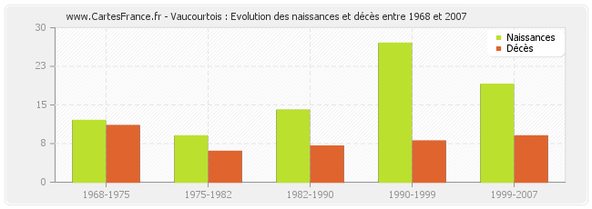 Vaucourtois : Evolution des naissances et décès entre 1968 et 2007