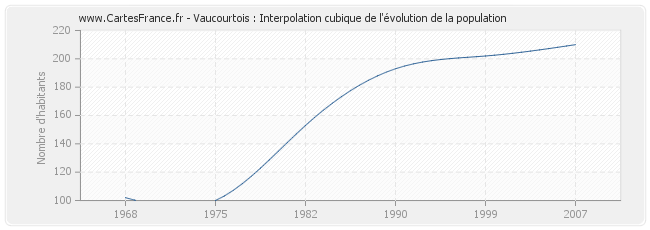 Vaucourtois : Interpolation cubique de l'évolution de la population