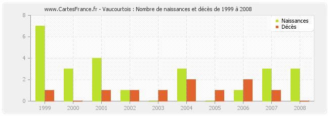 Vaucourtois : Nombre de naissances et décès de 1999 à 2008