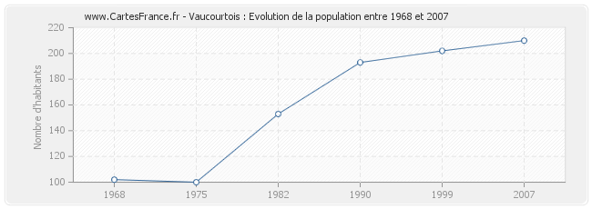 Population Vaucourtois