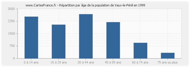 Répartition par âge de la population de Vaux-le-Pénil en 1999